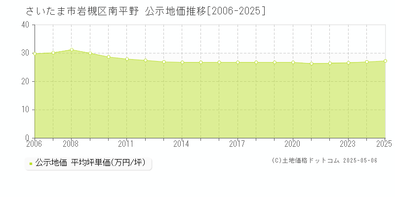 南平野(さいたま市岩槻区)の公示地価推移グラフ(坪単価)[2006-2025年]