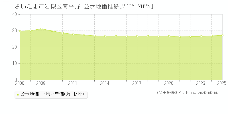 さいたま市岩槻区南平野の地価公示推移グラフ 