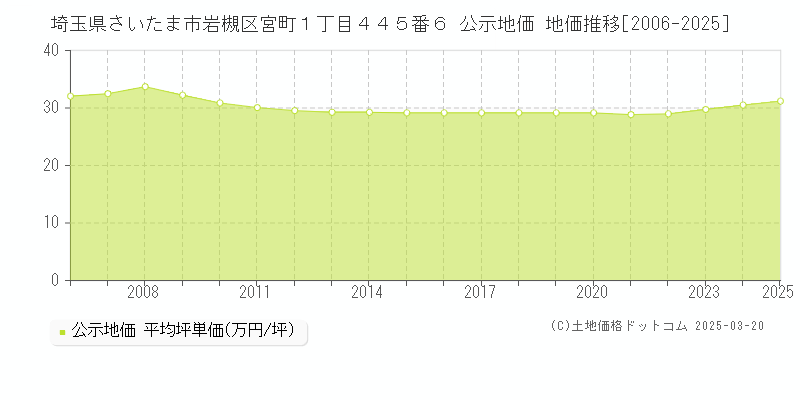 埼玉県さいたま市岩槻区宮町１丁目４４５番６ 公示地価 地価推移[2006-2025]