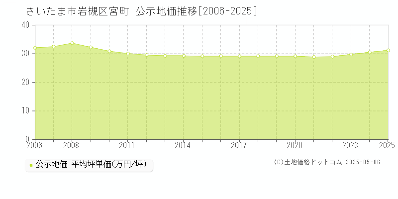 宮町(さいたま市岩槻区)の公示地価推移グラフ(坪単価)[2006-2025年]