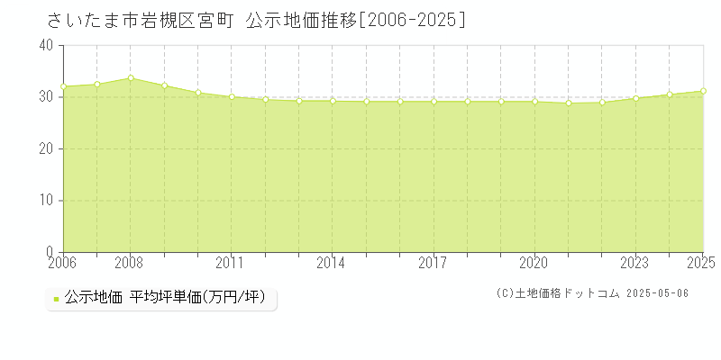 さいたま市岩槻区宮町の地価公示推移グラフ 