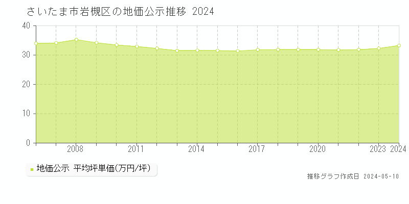 さいたま市岩槻区の地価公示推移グラフ 