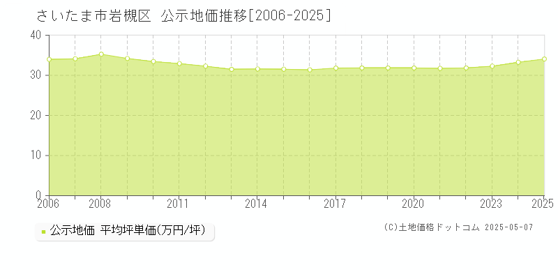 さいたま市岩槻区(埼玉県)の公示地価推移グラフ(坪単価)[2006-2025年]