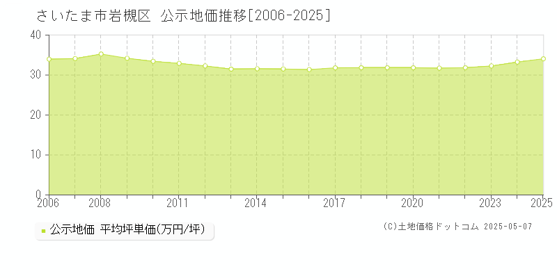 さいたま市岩槻区の地価公示推移グラフ 