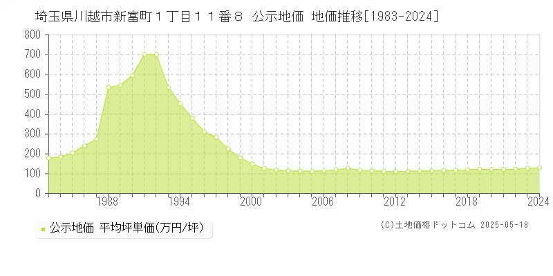埼玉県川越市新富町１丁目１１番８ 公示地価 地価推移[1983-2024]