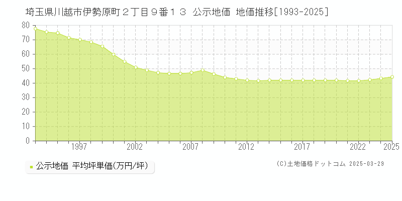 埼玉県川越市伊勢原町２丁目９番１３ 公示地価 地価推移[1993-2025]