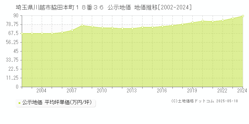 埼玉県川越市脇田本町１８番３６ 公示地価 地価推移[2002-2024]