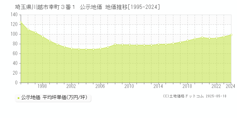 埼玉県川越市幸町３番１ 公示地価 地価推移[1995-2024]