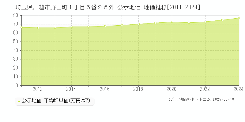 埼玉県川越市野田町１丁目６番２６外 公示地価 地価推移[2011-2024]