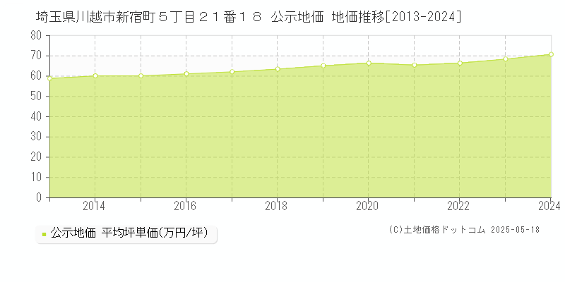 埼玉県川越市新宿町５丁目２１番１８ 公示地価 地価推移[2013-2024]