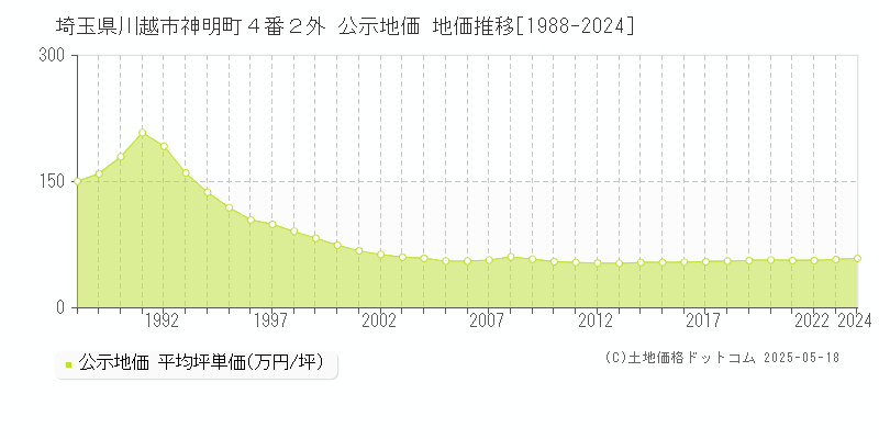 埼玉県川越市神明町４番２外 公示地価 地価推移[1988-2024]