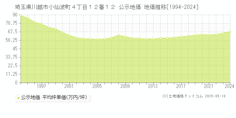 埼玉県川越市小仙波町４丁目１２番１２ 公示地価 地価推移[1994-2024]