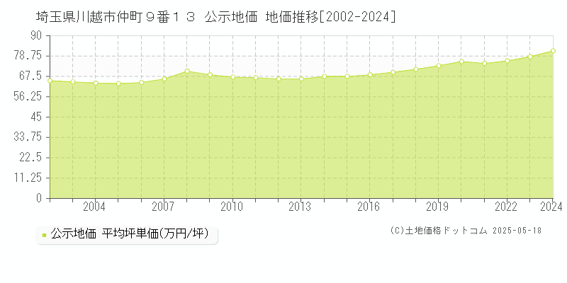 埼玉県川越市仲町９番１３ 公示地価 地価推移[2002-2024]