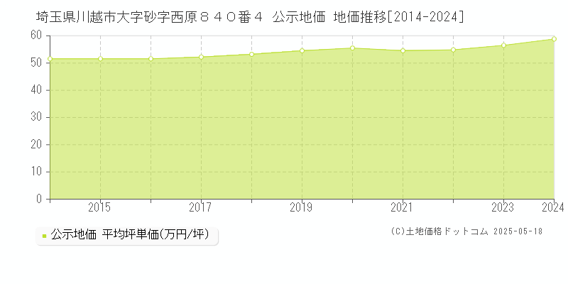 埼玉県川越市大字砂字西原８４０番４ 公示地価 地価推移[2014-2024]