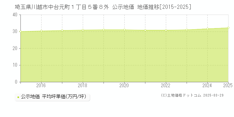 埼玉県川越市中台元町１丁目５番８外 公示地価 地価推移[2015-2025]