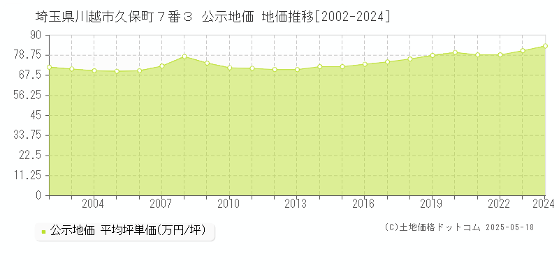 埼玉県川越市久保町７番３ 公示地価 地価推移[2002-2024]