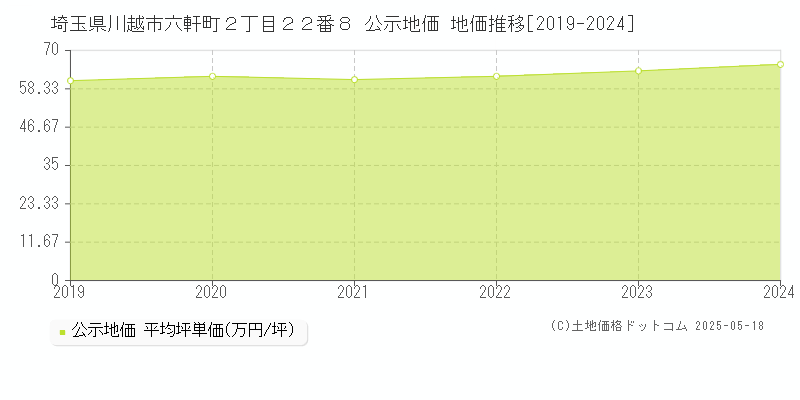 埼玉県川越市六軒町２丁目２２番８ 公示地価 地価推移[2019-2024]