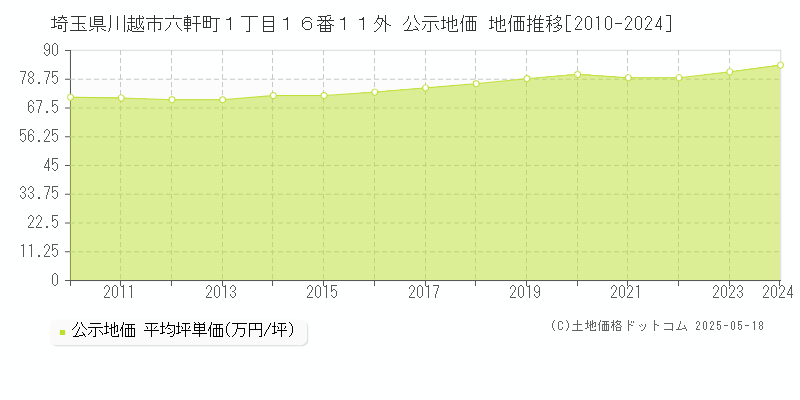 埼玉県川越市六軒町１丁目１６番１１外 公示地価 地価推移[2010-2024]