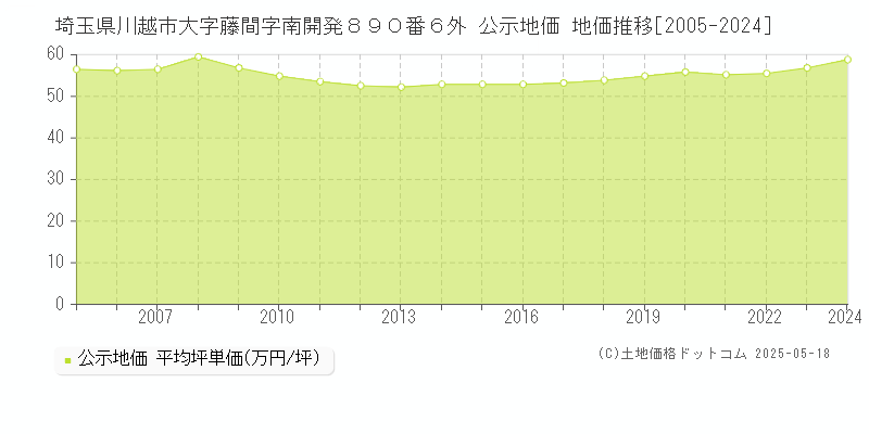 埼玉県川越市大字藤間字南開発８９０番６外 公示地価 地価推移[2005-2024]