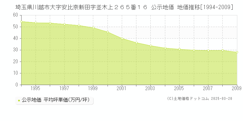 埼玉県川越市大字安比奈新田字並木上２６５番１６ 公示地価 地価推移[1994-2009]