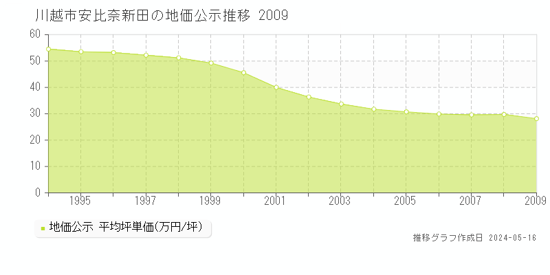 川越市安比奈新田の地価公示推移グラフ 