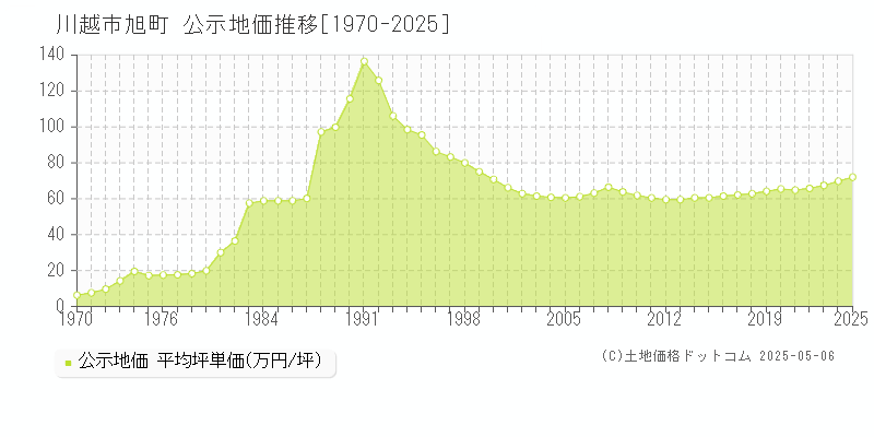 旭町(川越市)の公示地価推移グラフ(坪単価)[1970-2025年]