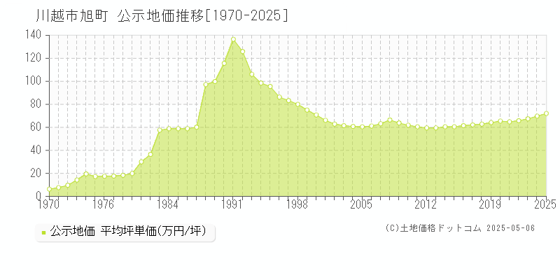 川越市旭町の地価公示推移グラフ 