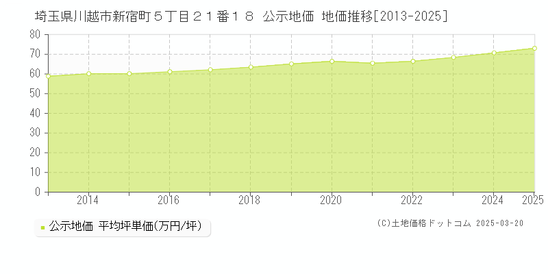 埼玉県川越市新宿町５丁目２１番１８ 公示地価 地価推移[2013-2025]