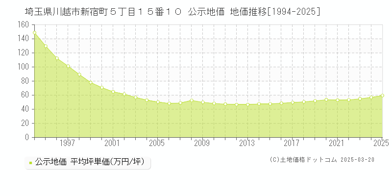 埼玉県川越市新宿町５丁目１５番１０ 公示地価 地価推移[1994-2025]