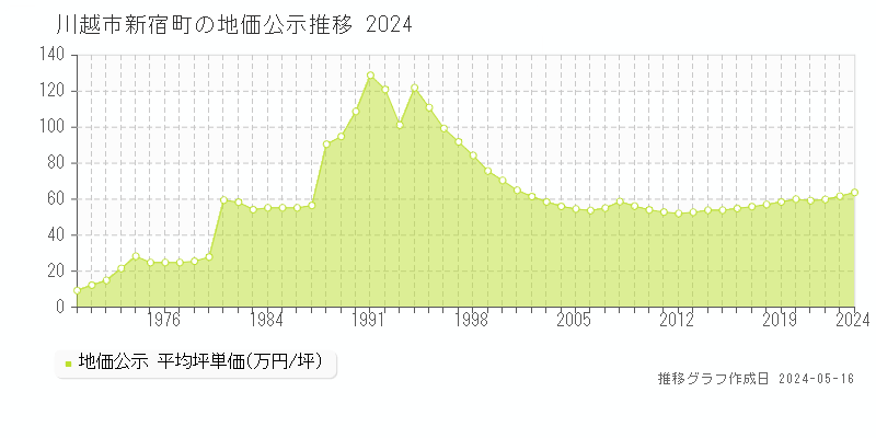 川越市新宿町の地価公示推移グラフ 