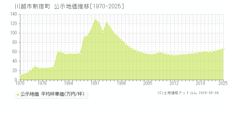 新宿町(川越市)の公示地価推移グラフ(坪単価)[1970-2025年]