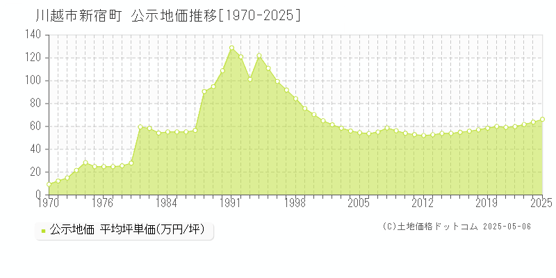 川越市新宿町の地価公示推移グラフ 