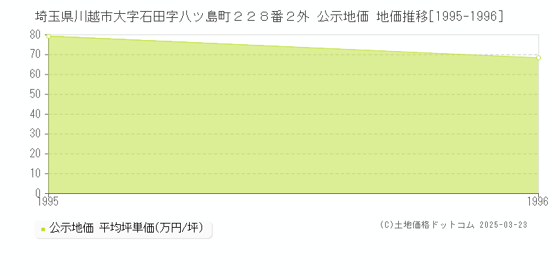 埼玉県川越市大字石田字八ツ島町２２８番２外 公示地価 地価推移[1995-1996]