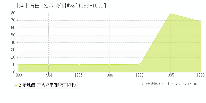 石田(川越市)の公示地価推移グラフ(坪単価)[1983-1996年]