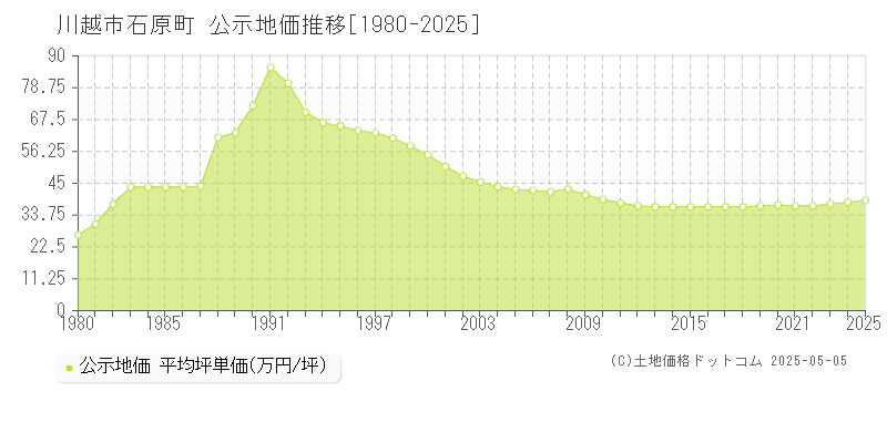 川越市石原町の地価公示推移グラフ 