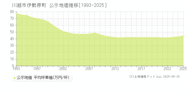 伊勢原町(川越市)の公示地価推移グラフ(坪単価)[1993-2025年]