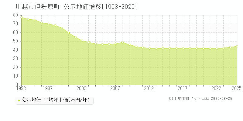 川越市伊勢原町の地価公示推移グラフ 