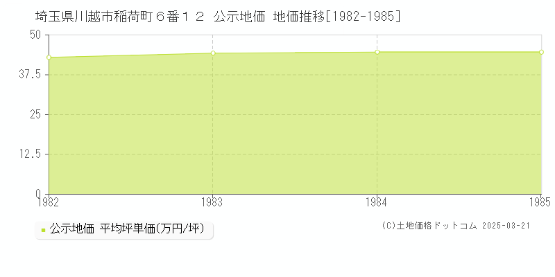 埼玉県川越市稲荷町６番１２ 公示地価 地価推移[1982-1985]