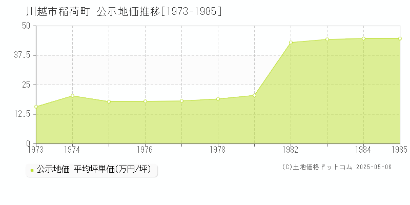稲荷町(川越市)の公示地価推移グラフ(坪単価)[1973-1985年]