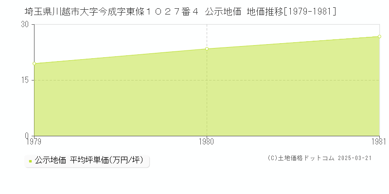 埼玉県川越市大字今成字東條１０２７番４ 公示地価 地価推移[1979-1981]