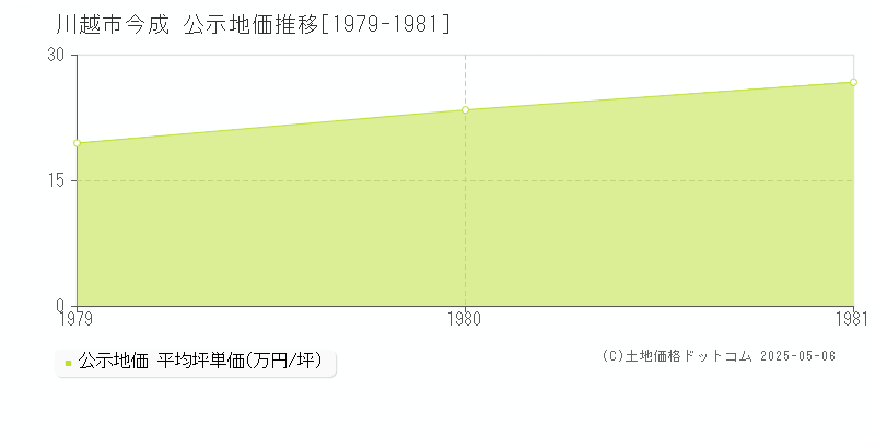 今成(川越市)の公示地価推移グラフ(坪単価)[1979-1981年]