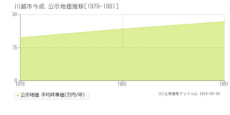 川越市今成の地価公示推移グラフ 