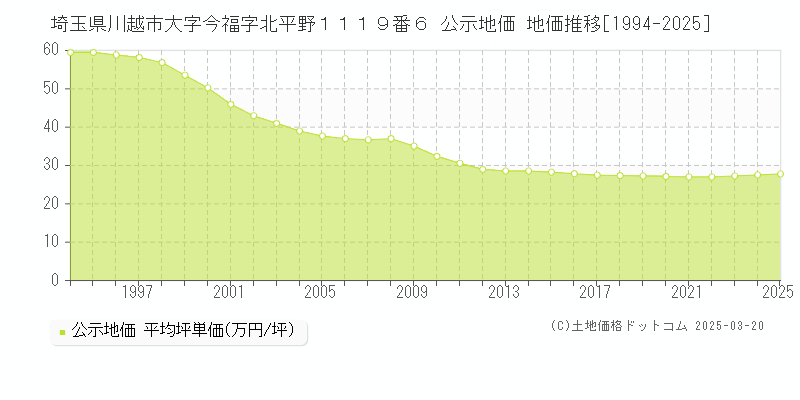 埼玉県川越市大字今福字北平野１１１９番６ 公示地価 地価推移[1994-2025]