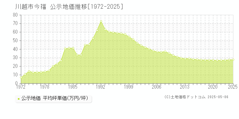 今福(川越市)の公示地価推移グラフ(坪単価)[1972-2025年]