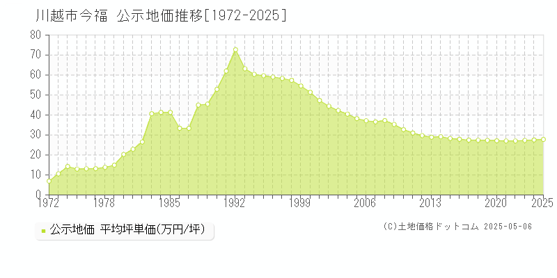 川越市今福の地価公示推移グラフ 