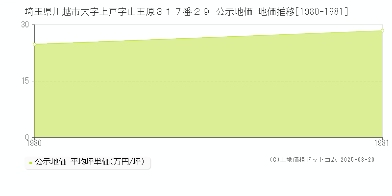 埼玉県川越市大字上戸字山王原３１７番２９ 公示地価 地価推移[1980-1981]
