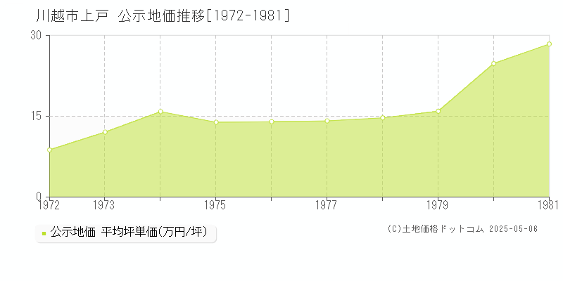 上戸(川越市)の公示地価推移グラフ(坪単価)[1972-1981年]