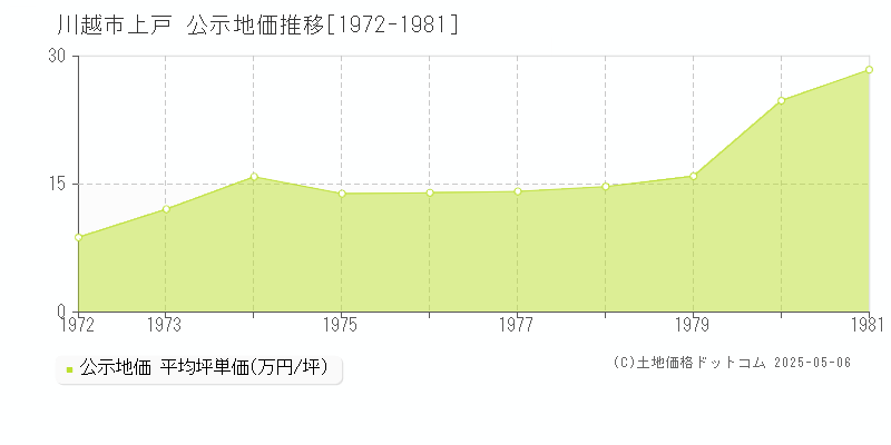 川越市上戸の地価公示推移グラフ 