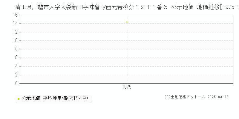 埼玉県川越市大字大袋新田字味曾塚西元青柳分１２１１番５ 公示地価 地価推移[1975-1975]