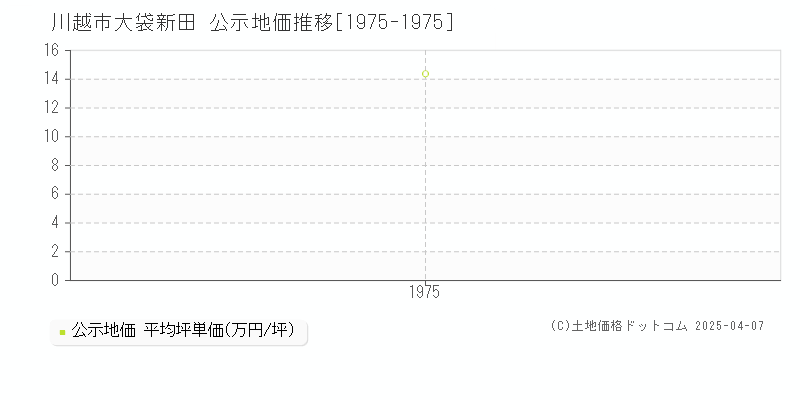 川越市大袋新田の地価公示推移グラフ 